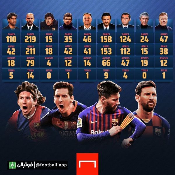  اینفوگرافی  تعداد بازی، گل زده، پاس گل و جام‌های لیونل مسی زیر نظر سرمربیان مختلف بارسلونا