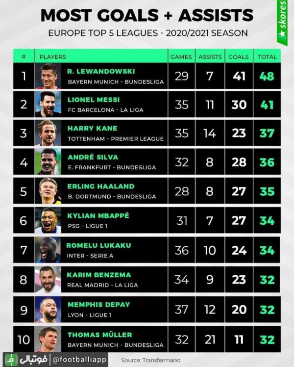  اینفوگرافی  تاثیرگذار ترین بازیکنان فصل گذشته پنج لیگ برتر اروپایی