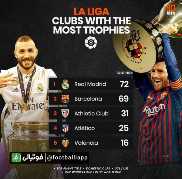  اینفوگرافی  پر افتخار ترین تیم های لالیگا اسپانیا