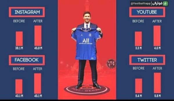  میزان افزایش دنبال کننده‌های باشگاه پاریسن ژرمن پس از پیوستن مسی در ۴ شبکه اجتماعی بزرگ