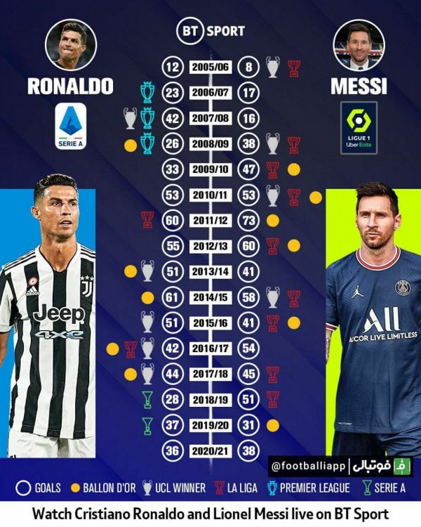  اینفوگرافی  مقایسه تعداد گل‌ها، توپ طلا و قهرمانی مسابقات لیگِ لیونل مسی و کریستیانو رونالدو در هر فصل