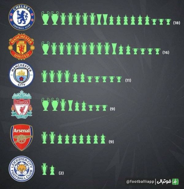  اینفوگرافی  6 تیم برتر انگلیس به لحاظ کسب جام از سال 2000 تاکنون