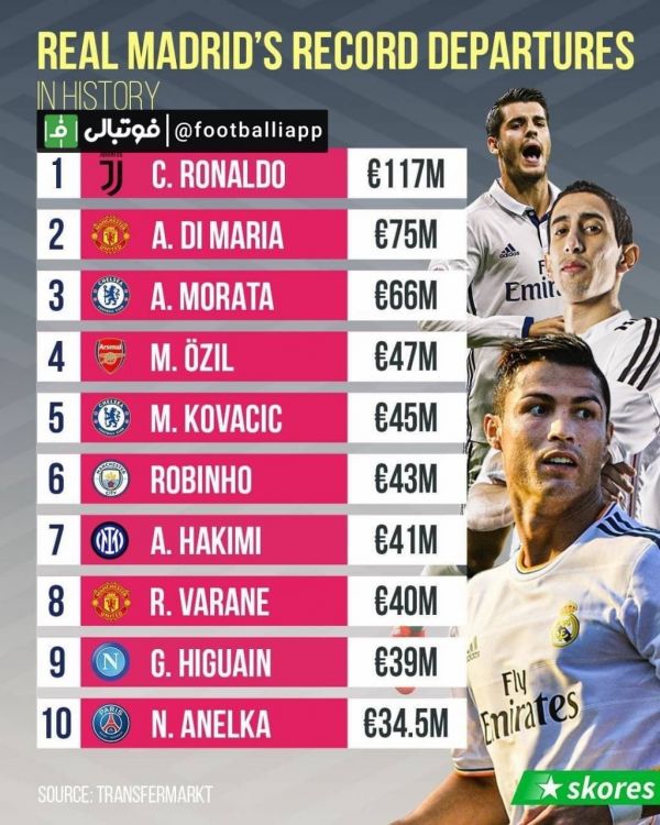 اینفوگرافی گرانترین فروش های رئال مادرید