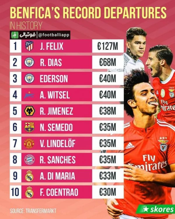  اینفوگرافی  گران‌ترین فروش‌های بنفیکا