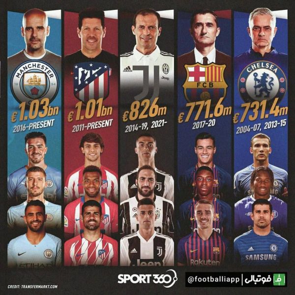  بیشترین خرج مربی‌ها برای یک باشگاه در سال‌های اخیر