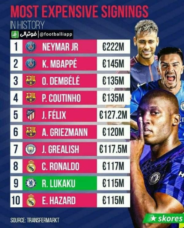  اینفوگرافی  گران‌ترین نقل و انتقالات تاریخ فوتبال