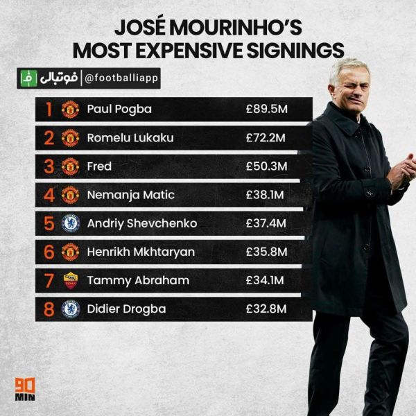  گران‌ترین خریدهای ژوزه مورینیو، پرخرج‌ترین سرمربی تاریخ