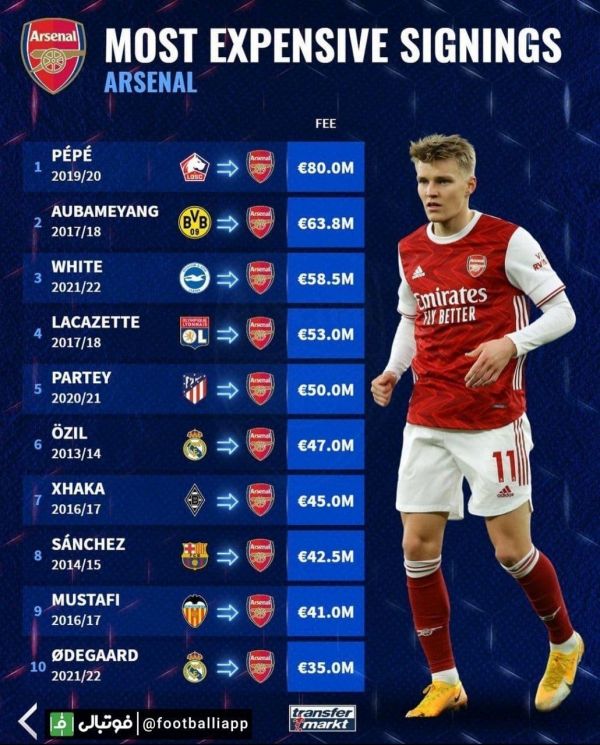  اینفوگرافی  گرانترین خریدهای تاریخ آرسنال