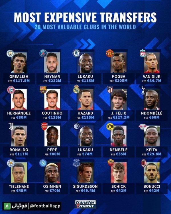  اینفوگرافی  گران‌ترین خرید های 20 باشگاه باارزش جهان