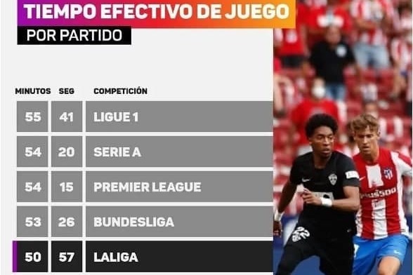 آمار منفی لالیگا نسبت به سایر لیگ ها توپ کمتر در جریان است