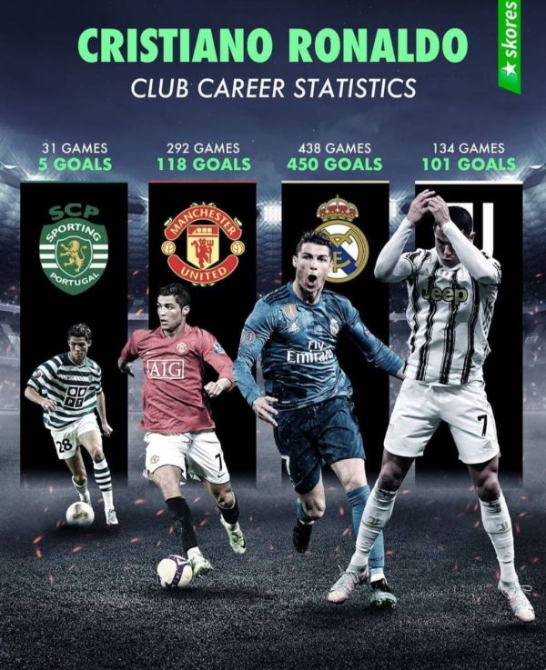 اینفوگرافی عملکرد رونالدو در باشگاههای مختلف