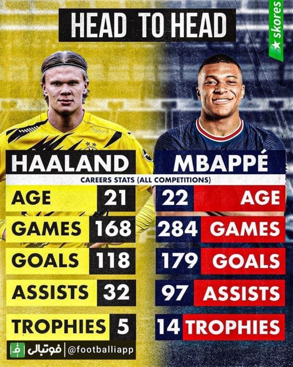  مقایسه عملکرد ارلینگ هالند و کیلیان امباپه در دوران حرفه ای شان  در تمام رقابت ها