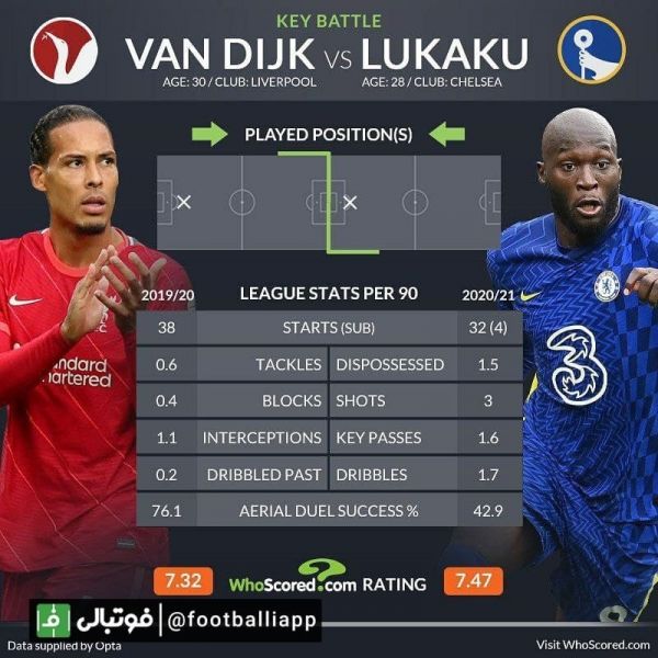  نگاهی به عملکردهای ویرجیل فن دایک در فصل ۲۰۱۹ ۲۰ و روملو لوکاکو در فصل ۲۰۲۰ ۲۱ رقابت های لیگ  میانگین به ازای هر ۹۰ دقیقه