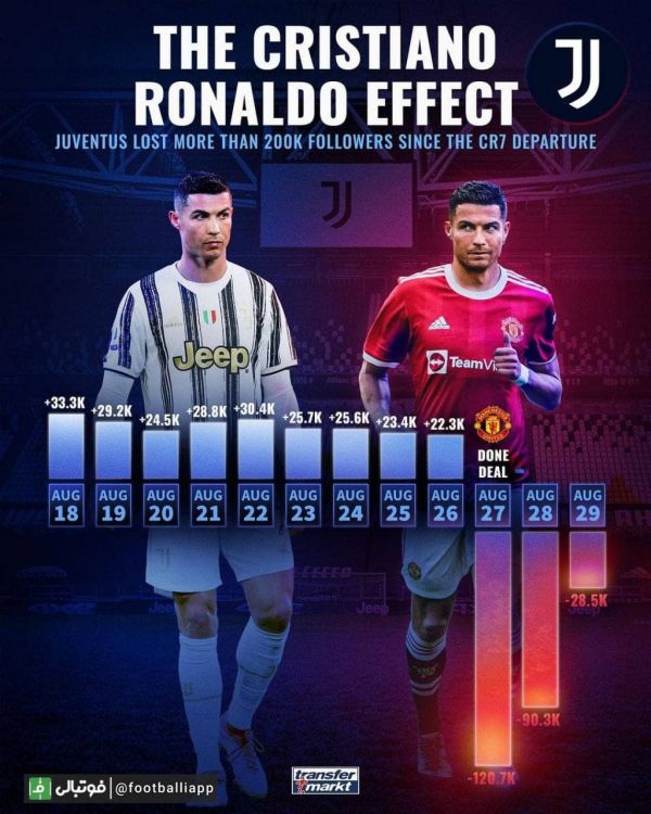  اینفوگرافی  ریزش فالوورهای صفحه اینستاگرام باشگاه یوونتوس پس از جدایی رونالدو از این تیم