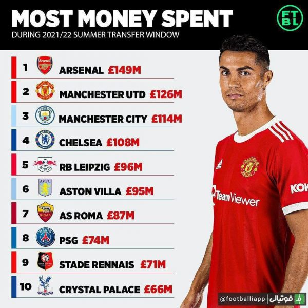  اینفوگرافی  پرهزینه ترین باشگاه های اروپا در نقل و انتقالات تابستانی