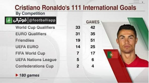  اینفوگرافی  عملکرد گلزنی کریستیانو رونالدو در عرصه ملی به تفکیک هر جام
