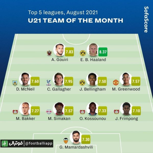  طرح  تیم منتخب بهترین بازیکنان زیر ۲۱ سال ماه آگوست پنج لیگ معتبر اروپایی از نگاه سوفا اسکور