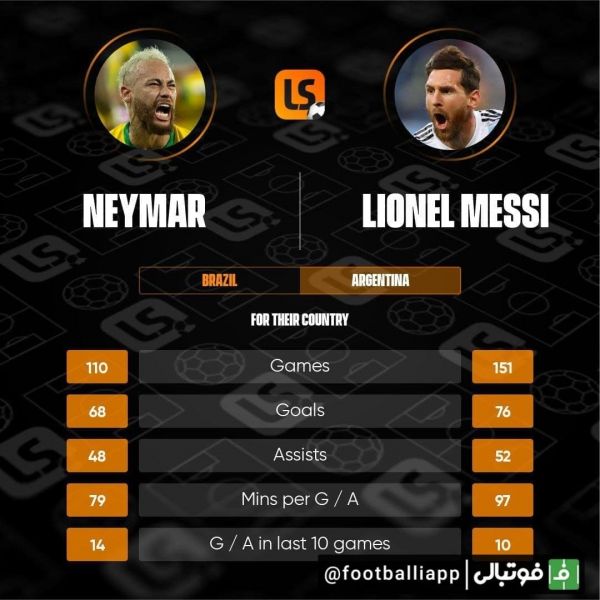  اینفوگرافی  عملکرد نیمار و لیونل مسی برای برزیل و آرژانتین