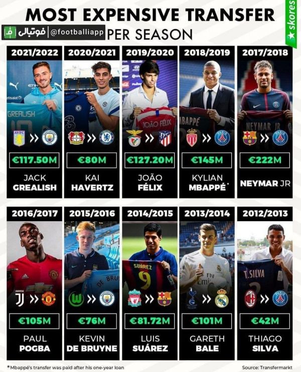  اینفوگرافی  گرانترین نقل و انتقالات هر فصل از سال 2012 تاکنون