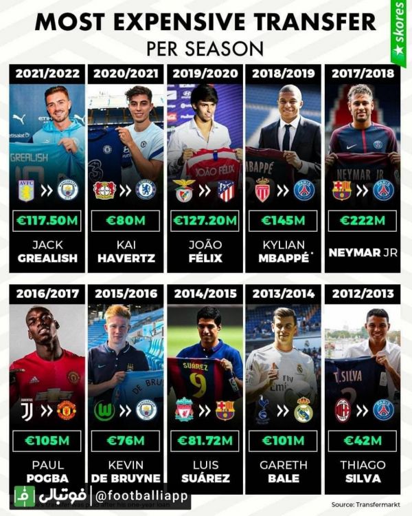  گران‌ترین انتقالات هر فصل از تابستان ۲۰۱۲ تاکنون