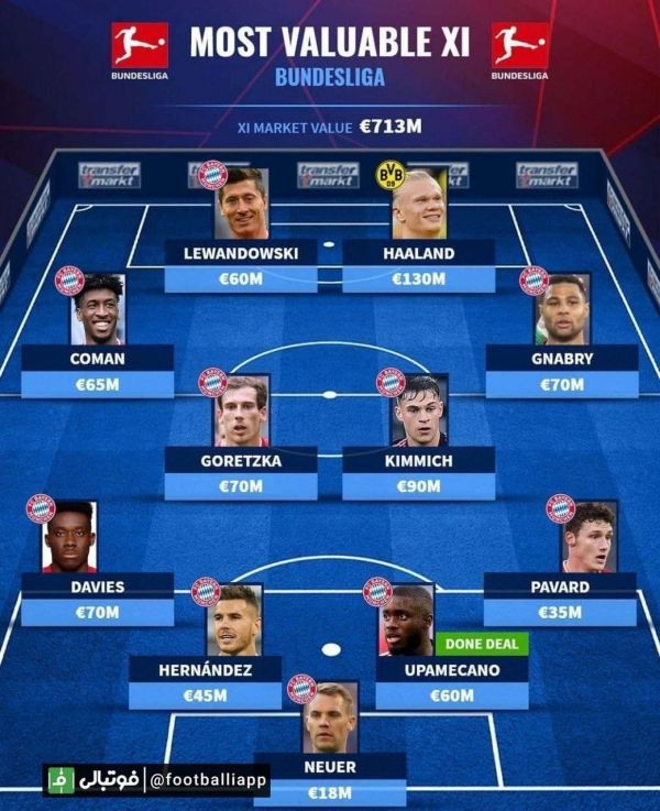  ترکیب منتخب ارزشمندترین بازیکنان حاضر در بوندسلیگا از نگاه ترنسفر مارکت