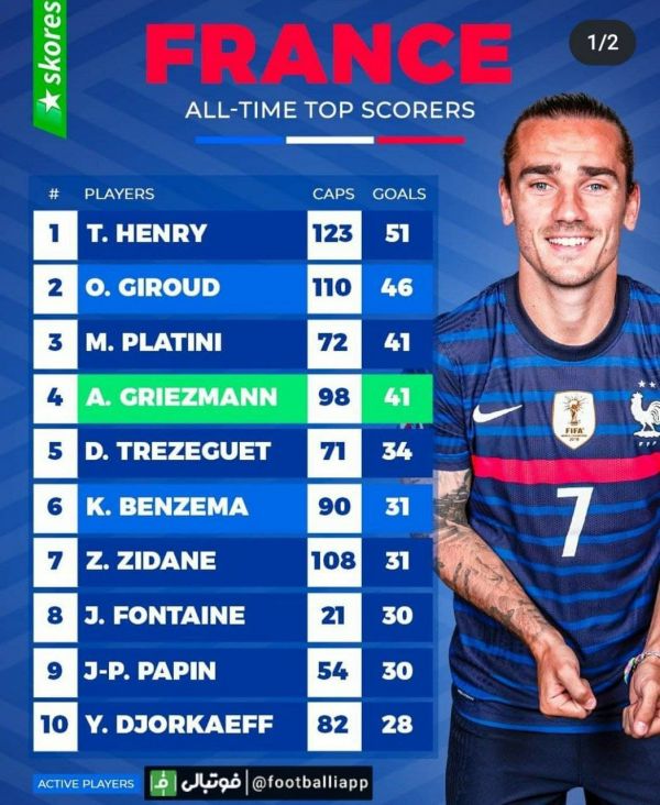  اینفوگرافی  برترین گلزنان تاریخ تیم ملی فوتبال فرانسه