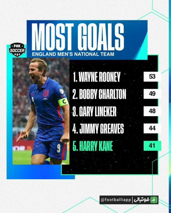  اینفوگرافی  هری کین با عبور از مایکل اون به پنجمین گلزن برتر تاریخ تیم ملی انگلیس تبدیل شد