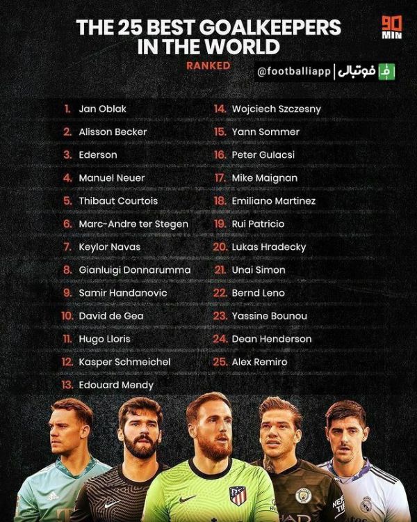 ۲۵ دروازه‌بان برتر دنیای فوتبال از نگاه 90Min