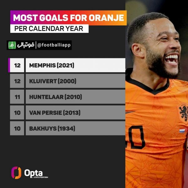  بیشترین گل به ثمر رسیده توسط‌ یک بازیکن برای تیم ملی هلند در یک سال