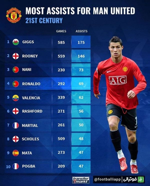  اینفوگرافی  بیشترین پاس‌گل برای منچستریونایتد در قرن ۲۱