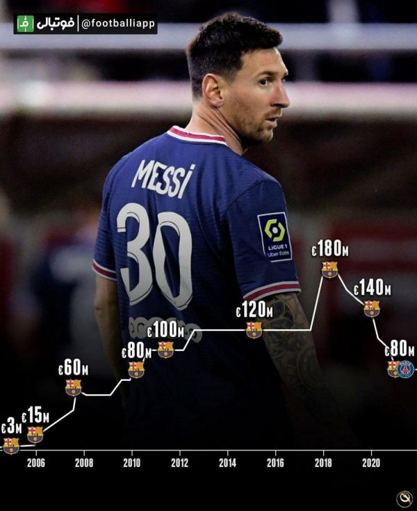  نمودار قیمت لیونل مسی از سال ۲۰۰۶ تاکنون