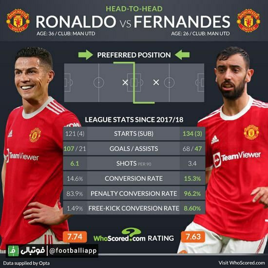  مقایسه عملکرد برونو فرناندز و کریستیانو رونالدو در رقابت‌های لیگ از فصل ۲۰۱۷ ۱۸