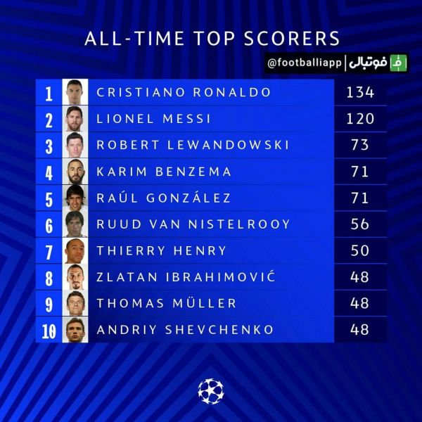  برترین گلزنان تاریخ رقابت‌های لیگ قهرمانان اروپا