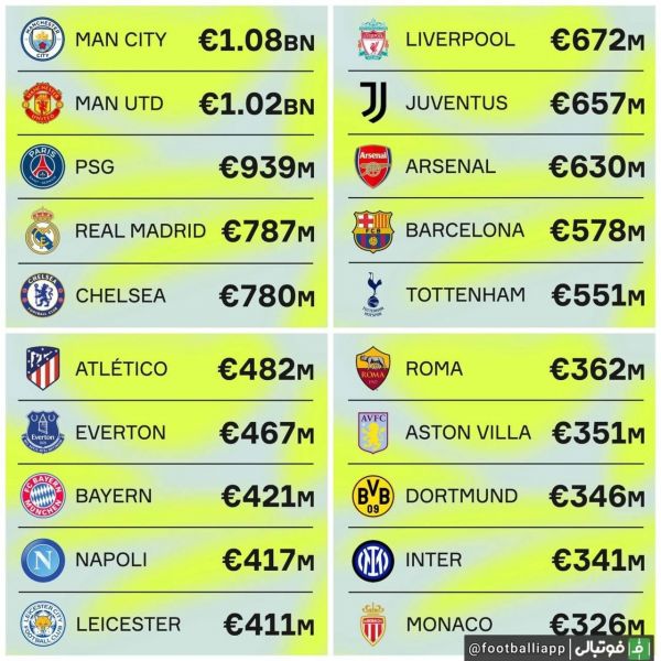  اینفوگرافی  باشگاه های مطرح اروپا برای لیست بازیکنان فعلی خود چه میزان هزینه کرده اند    منبع  onefootball
