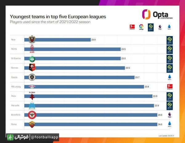  اینفوگرافی  جوانترین تیم‌های پنج لیگ معتبر اروپایی در فصل جاری
