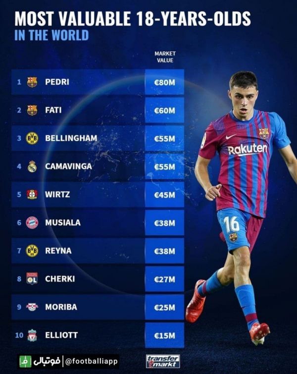  اینفوگرافی  باارزش‌ترین بازیکنان زیر 18 سال از نگاه ترنسفرمارکت