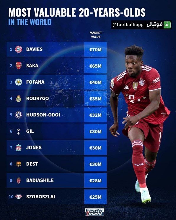  اینفوگرافی  با ارزش‌ترین بیست ساله ها