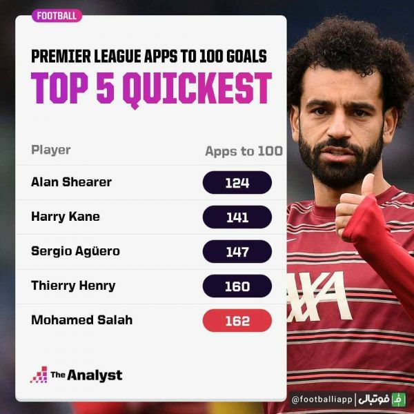  سریع‌ترین بازیکنان تاریخ لیگ جزیره که به رکورد 100 گل زده در این مسابقات رسیدند