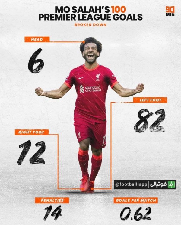  اینفوگرافی  آنالیز صد گل محمد صلاح
