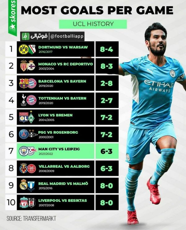  اینفوگرافی  بیشترین گل زده در یک بازی در طول تاریخ لیگ قهرمانان اروپا