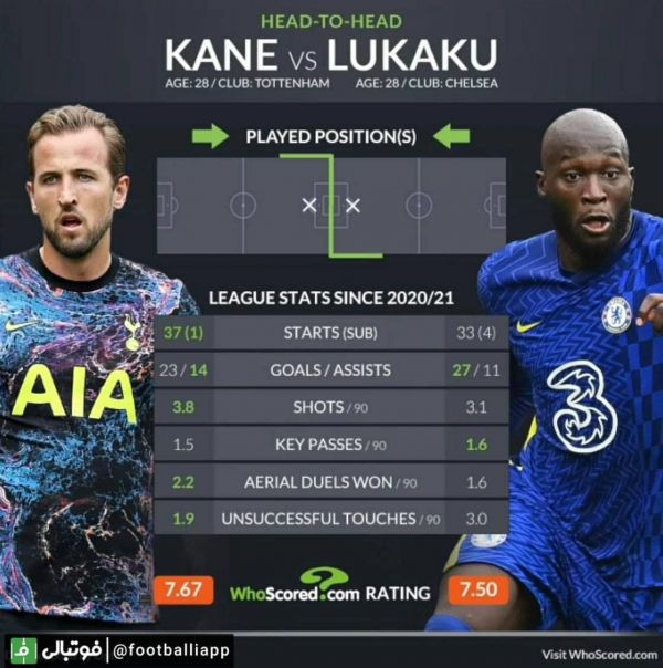  اینفوگرافی  مقایسه عملکرد روملو لوکاکو و هری کین از فصل 2020 21 در رقابت های لیگ