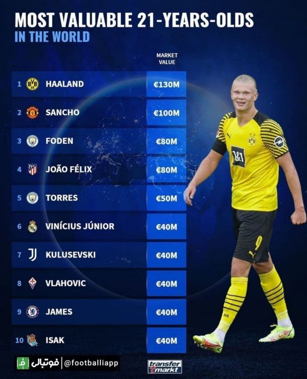  اینفوگرافی  ارزشمندترین بازیکنان 21 سال حال حاضر دنیا از نگاه ترنسفرمارکت