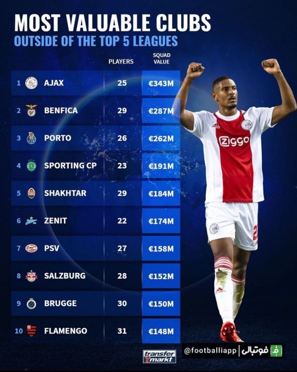  اینفوگرافی  باارزش‌ترین باشگاه های خارج از پنج لیگ برتر