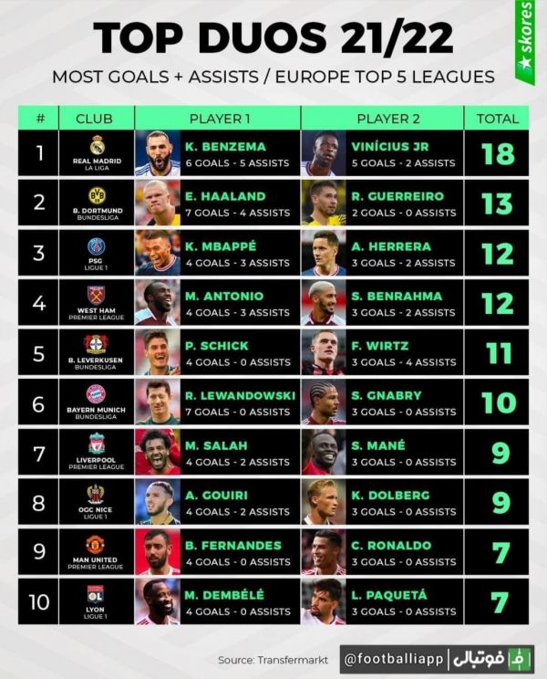  اینفوگرافی  زوج های خط حمله با بیشترین تعداد گل + پاس گل  زوج بنزما - وینیسیوس با اختلاف در صدر