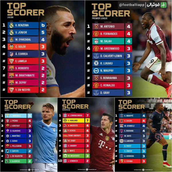  اینفوگرافی  جدول برترین گلزنان پنج لیگ معتبر اروپایی