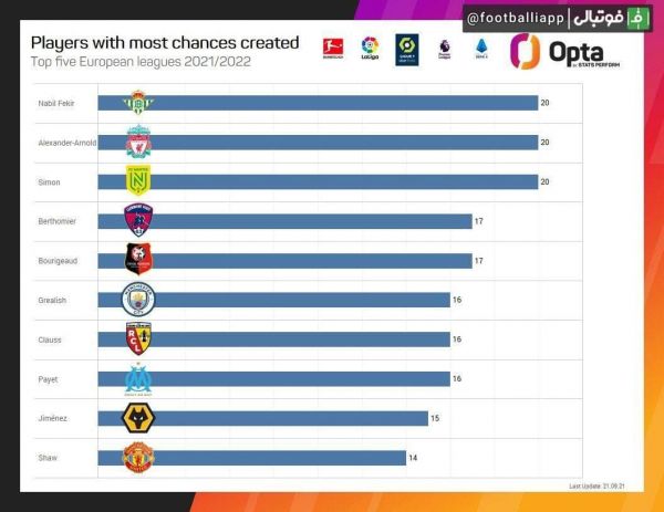  اینفوگرافی  بازیکنانی که در 5 لیگ معتبر اروپایی بیشترین موقعیت گل را ایجاد کرده‌اند