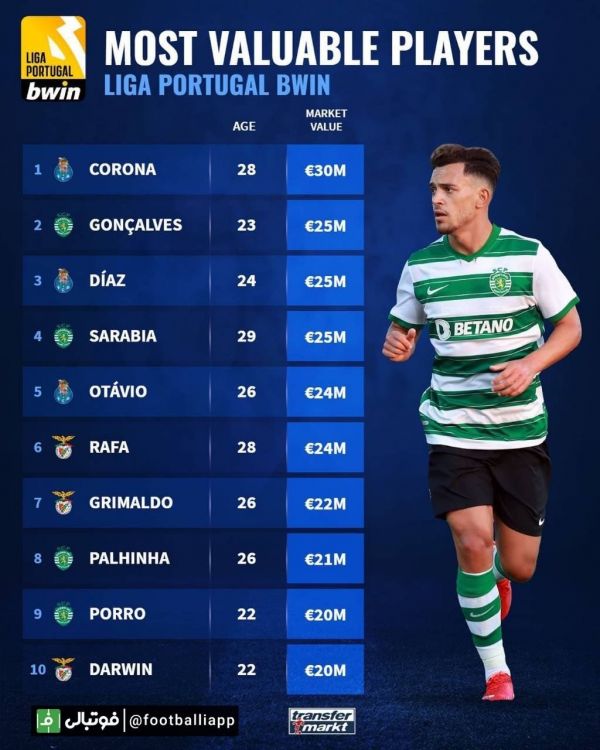  اینفوگرافی  ارزشمندترین بازیکنان لیگ پرتغال