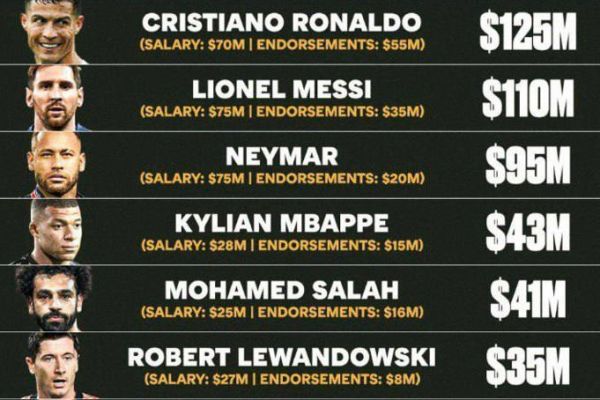 بالاتر از مسی و نیمار رونالدو پردرآمدترین فوتبالیست جهان