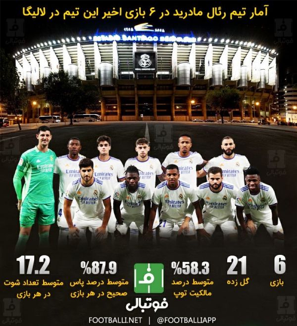  اینفوگرافی اختصاصی  آمار تیم رئال مادرید در ۶ بازی اخیر این تیم در لالیگا