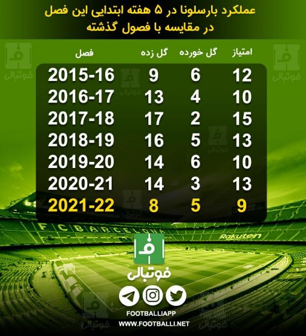  اینفوگرافی اختصاصی  عملکرد بارسلونا در پنج هفته ابتدایی این فصل در مقایسه با فصول گذشته